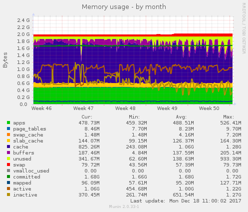 Memory usage