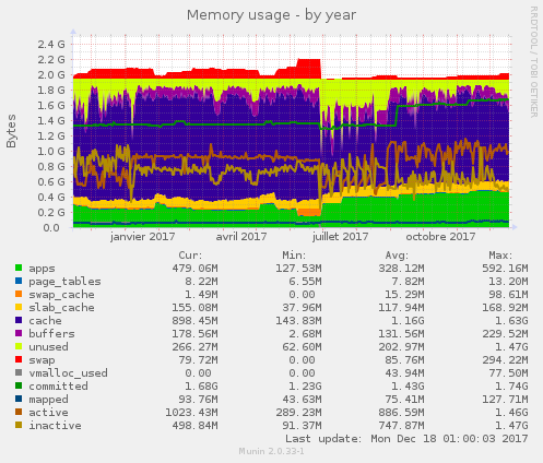 Memory usage