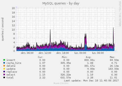 MySQL queries