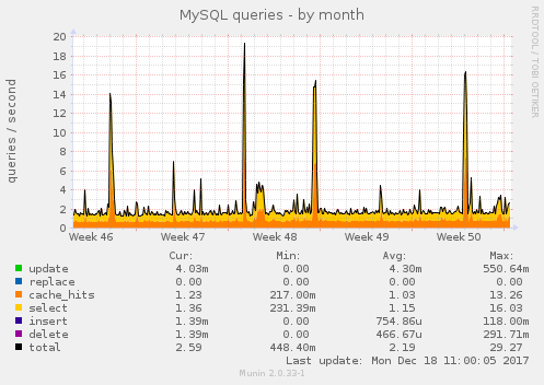 MySQL queries