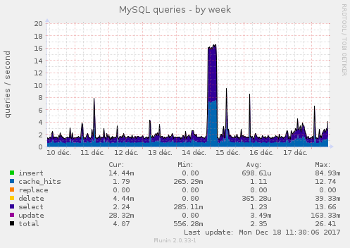 MySQL queries