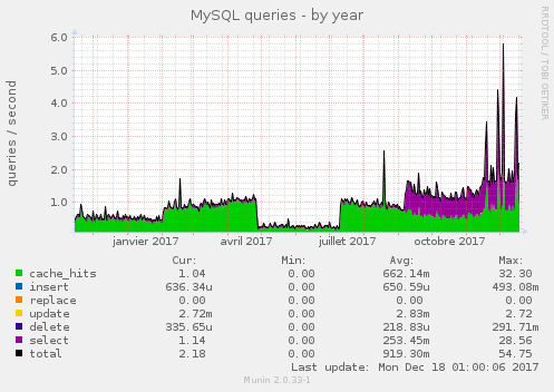 MySQL queries