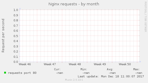 Nginx requests