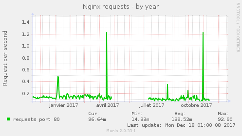 Nginx requests