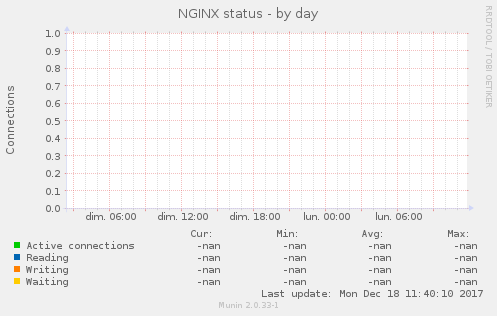 NGINX status