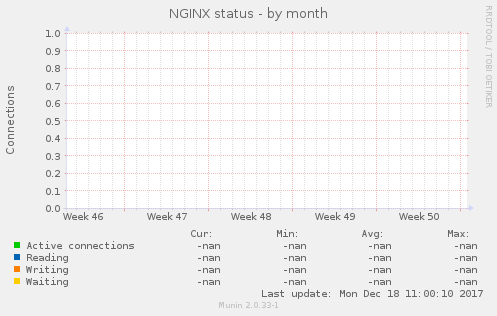 NGINX status