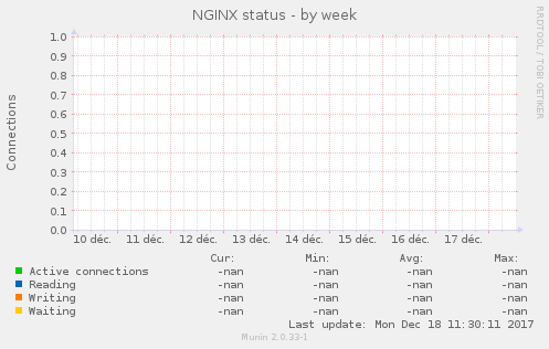 NGINX status