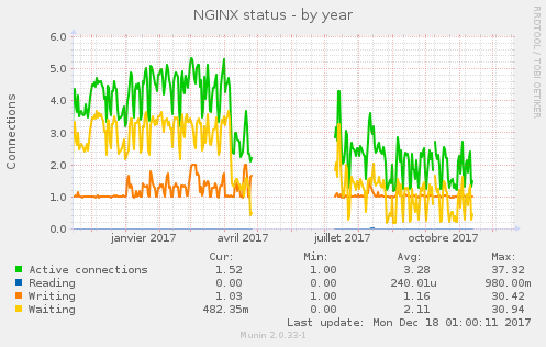 NGINX status