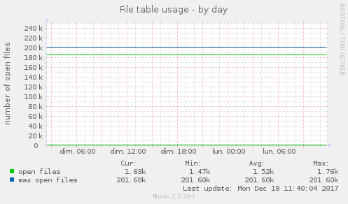 File table usage