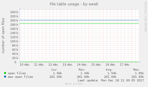 File table usage