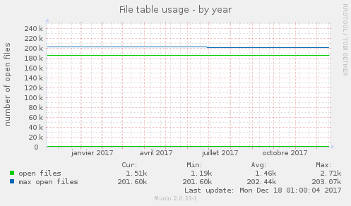 File table usage