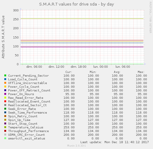 S.M.A.R.T values for drive sda