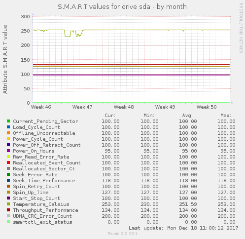 S.M.A.R.T values for drive sda