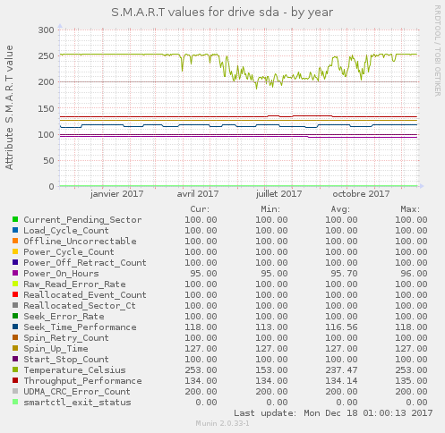 S.M.A.R.T values for drive sda