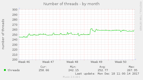Number of threads