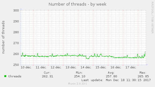 Number of threads