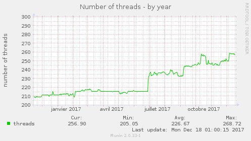 Number of threads