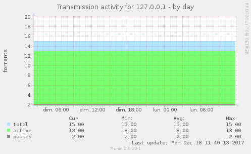 Transmission activity for 127.0.0.1