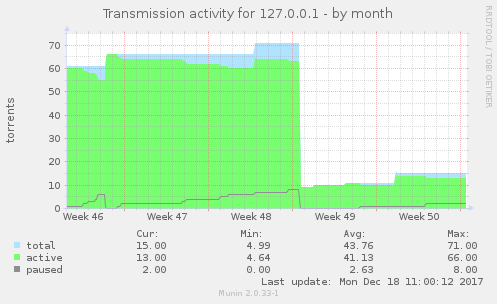 Transmission activity for 127.0.0.1