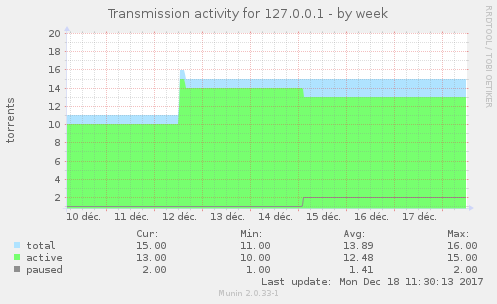 Transmission activity for 127.0.0.1