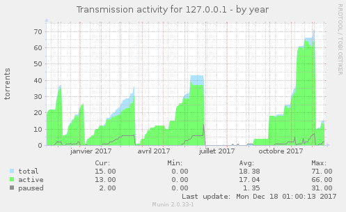 Transmission activity for 127.0.0.1