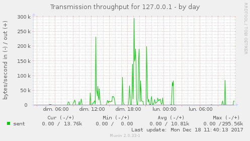 Transmission throughput for 127.0.0.1