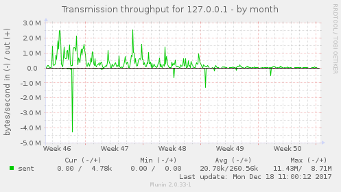 Transmission throughput for 127.0.0.1