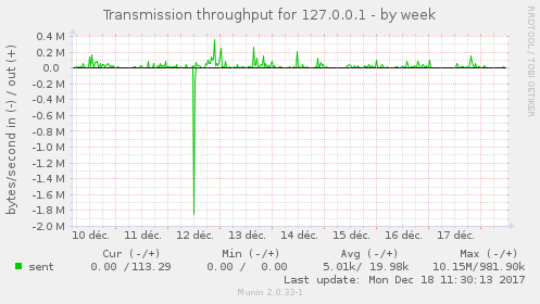 Transmission throughput for 127.0.0.1