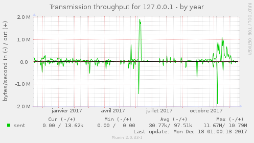 Transmission throughput for 127.0.0.1